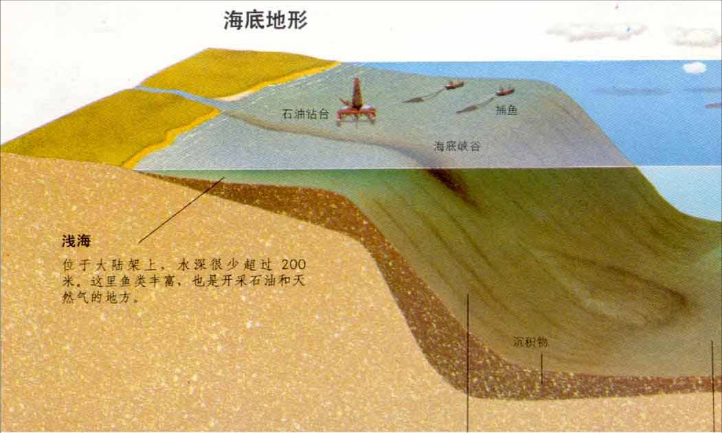 其深度在2500-6000米之间,大部分是深海平原,面积占海底总面积的77%